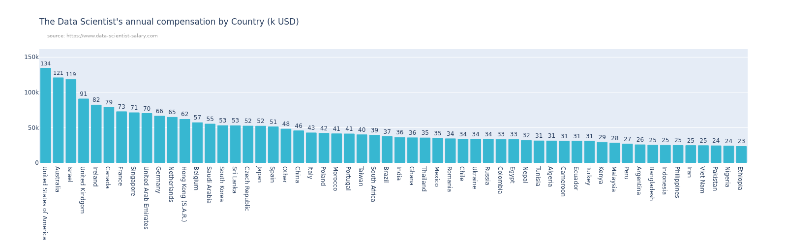 2023-01-03-data-science-salary-by-Country.png