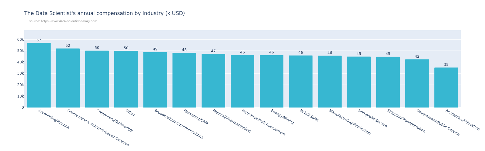 2023-01-03-data-science-salary-by-Industry.png