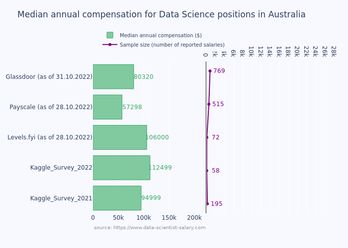 DS_salary_datasources_comaprison_Australia.png