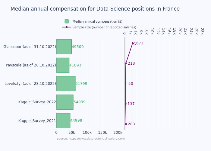 DS_salary_datasources_comaprison_France.png