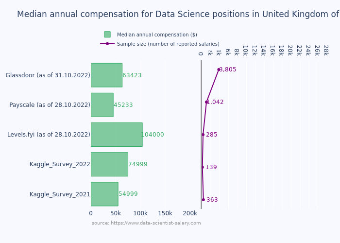 DS_salary_datasources_comaprison_UK.png