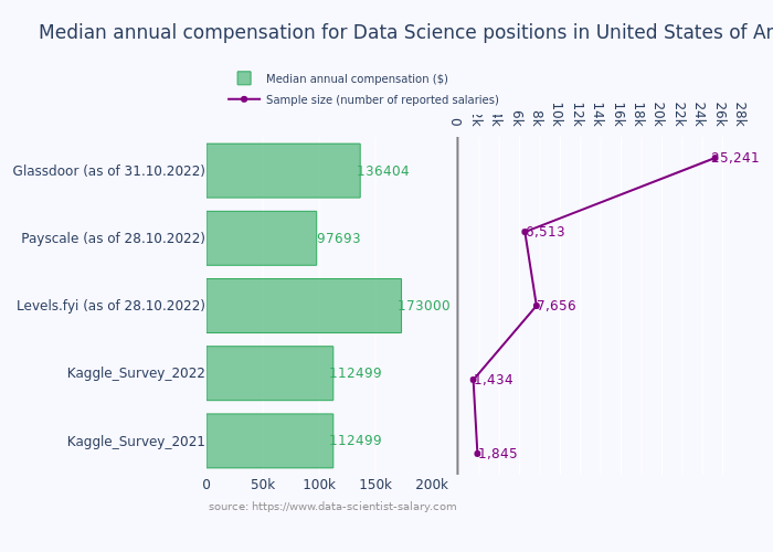 DS_salary_datasources_comaprison_US.png