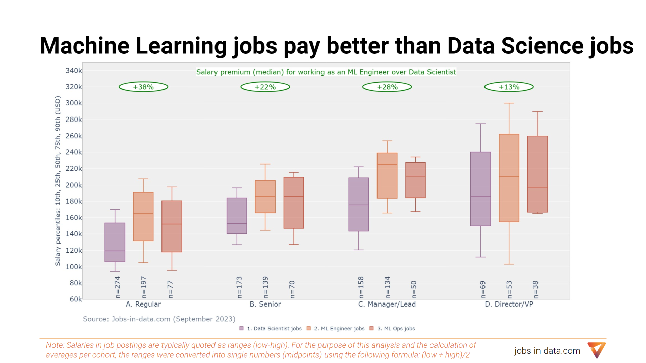 Salary for Data Science and Machine Learning jobs per seniority level in United States