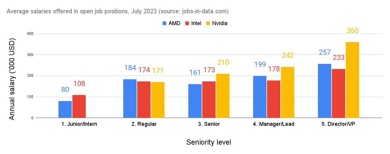 nvidia intel amd salaries