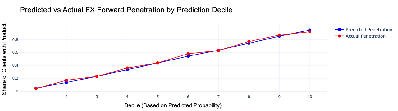 predicted_vs_actual_purchase_probability_fra.png