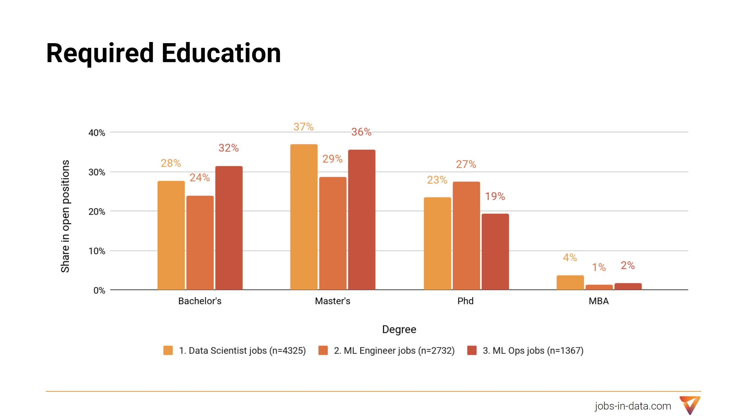 Required Education for Data Science and Machine Learning jobs
