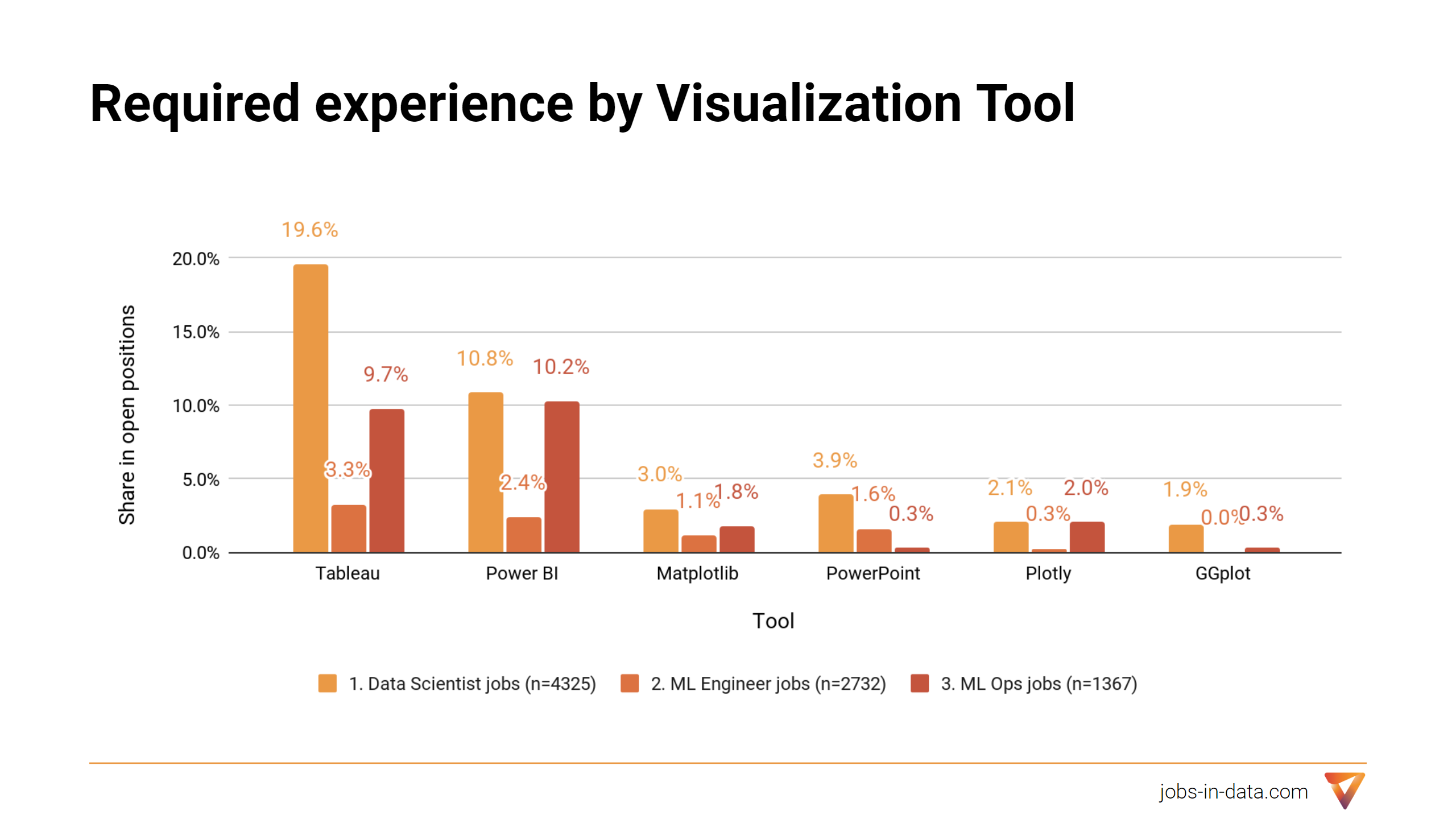 Required experience by visualization tool in Data Science and Machine Learning jobs