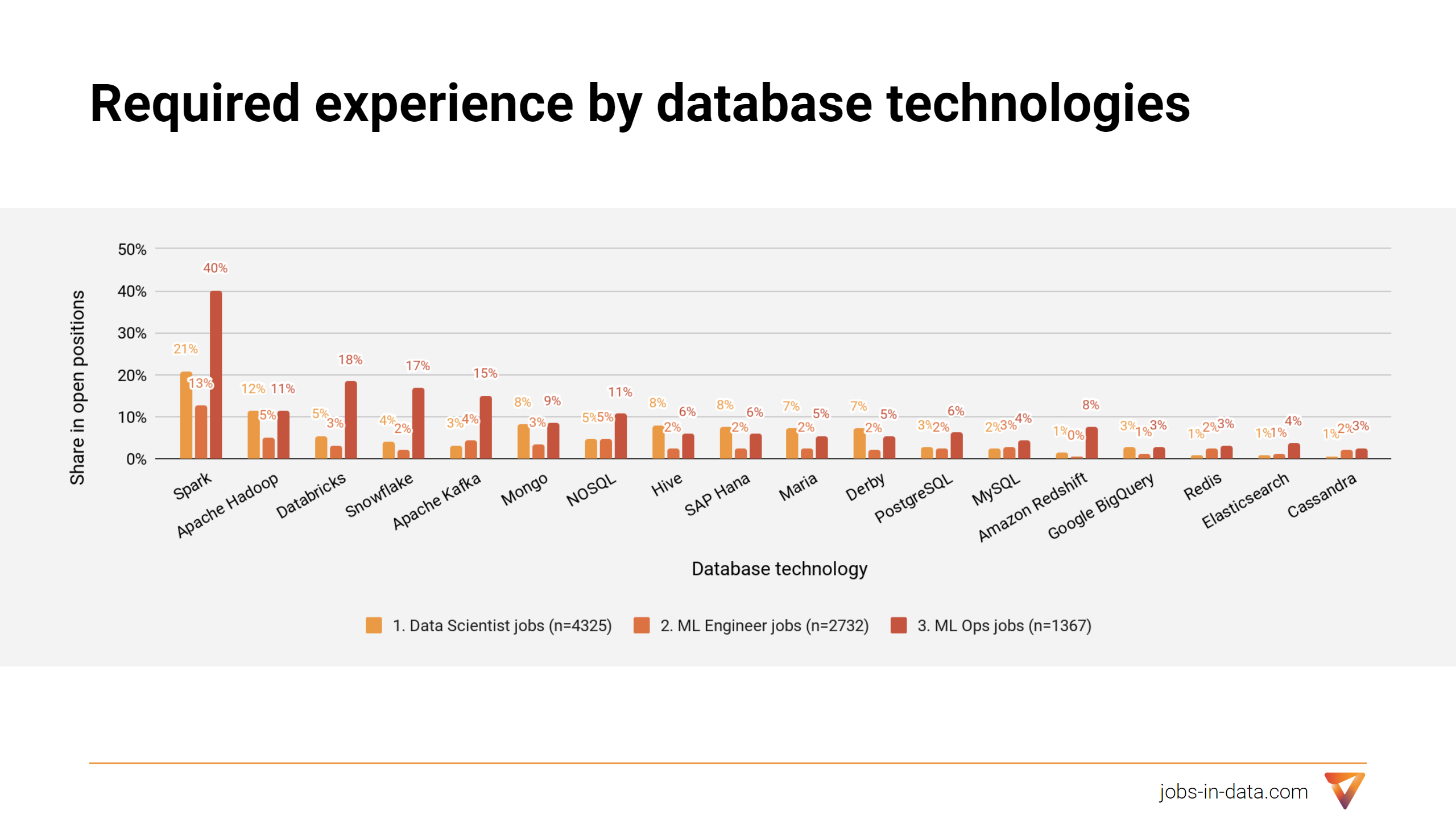 Required Data processing and Database experience for Data Science and Machine Learning jobs