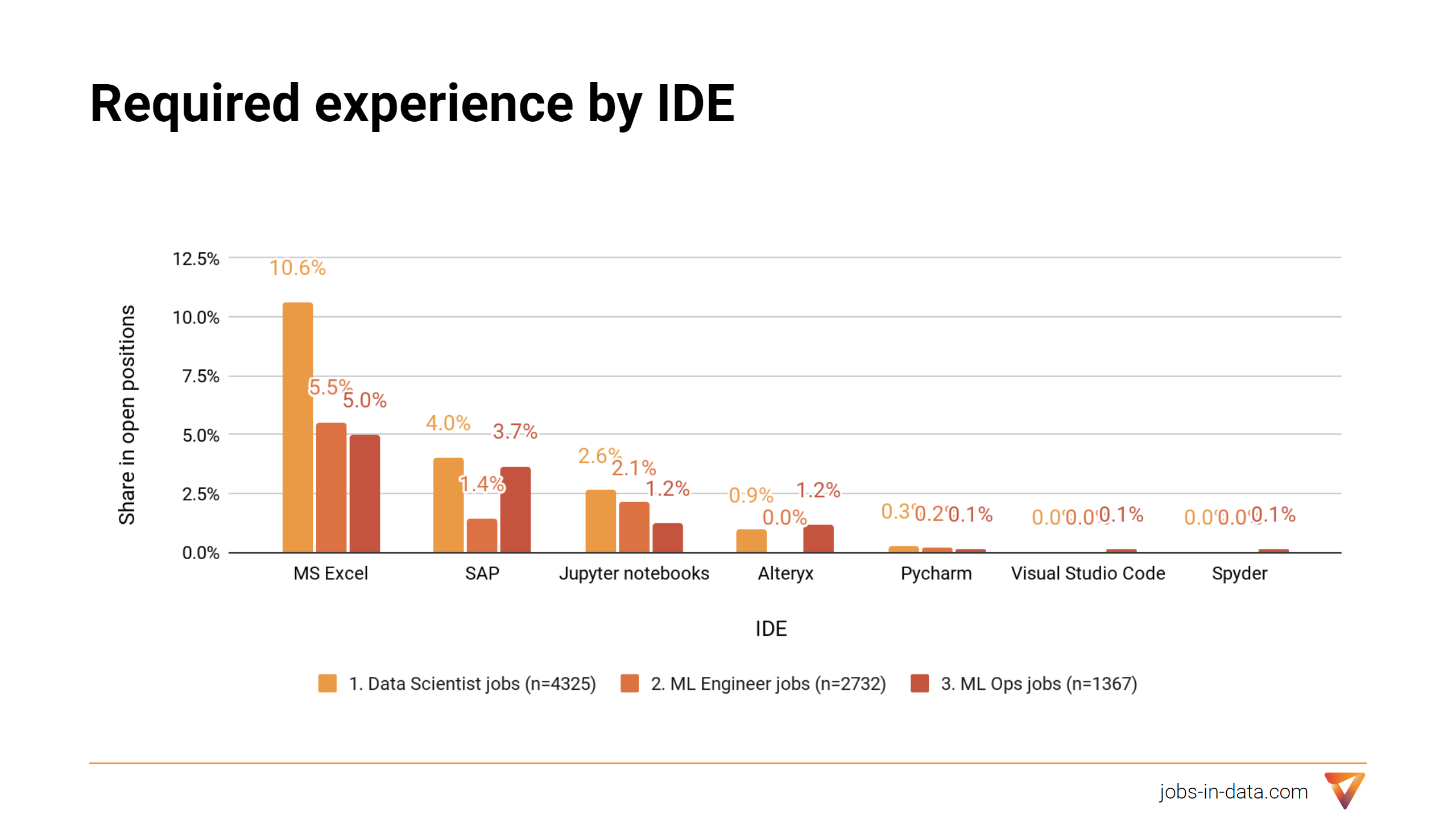 Required IDEs for Data Science and Machine Learning jobs