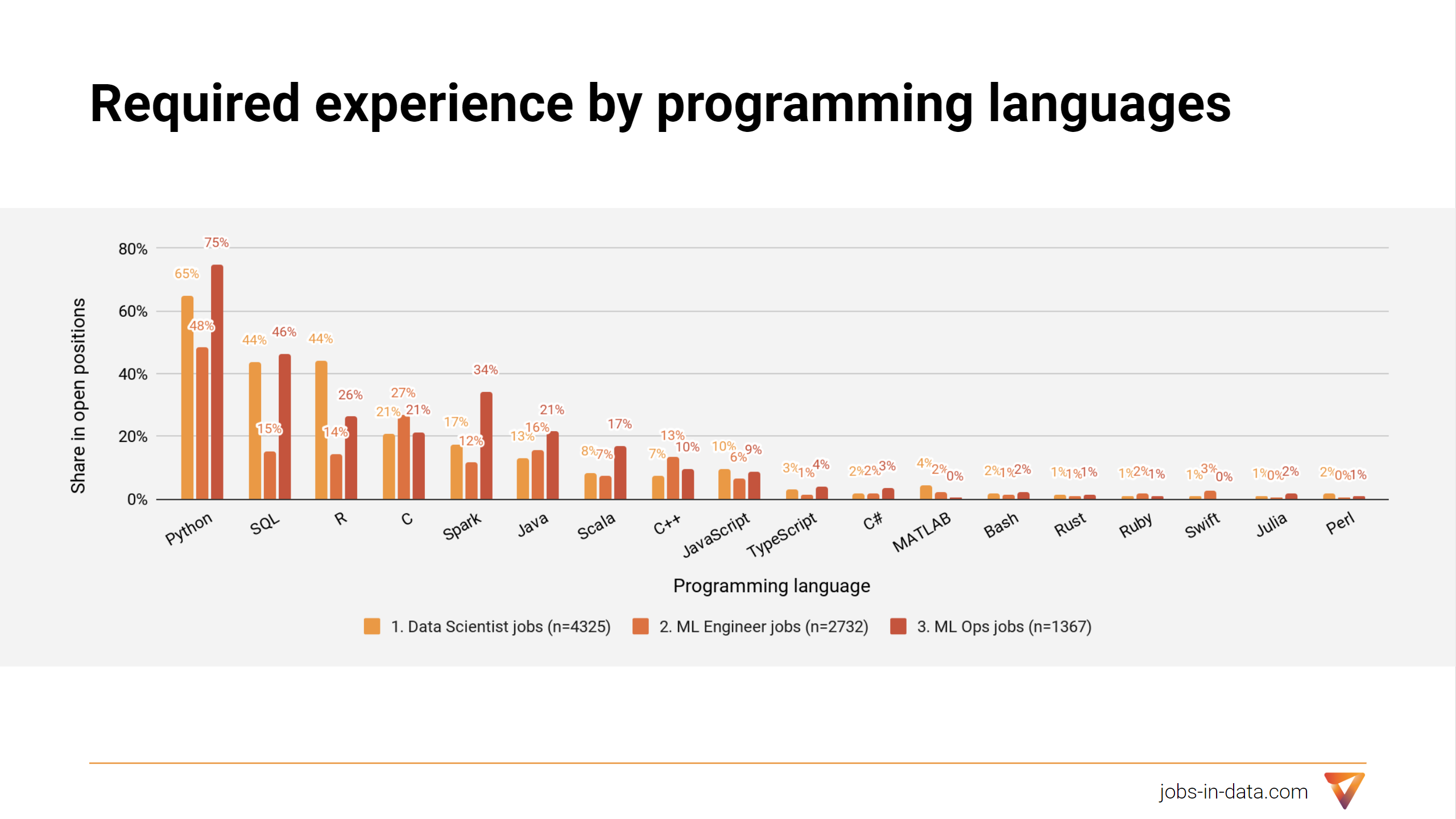 Required Programming Languages for Data Science and Machine Learning jobs