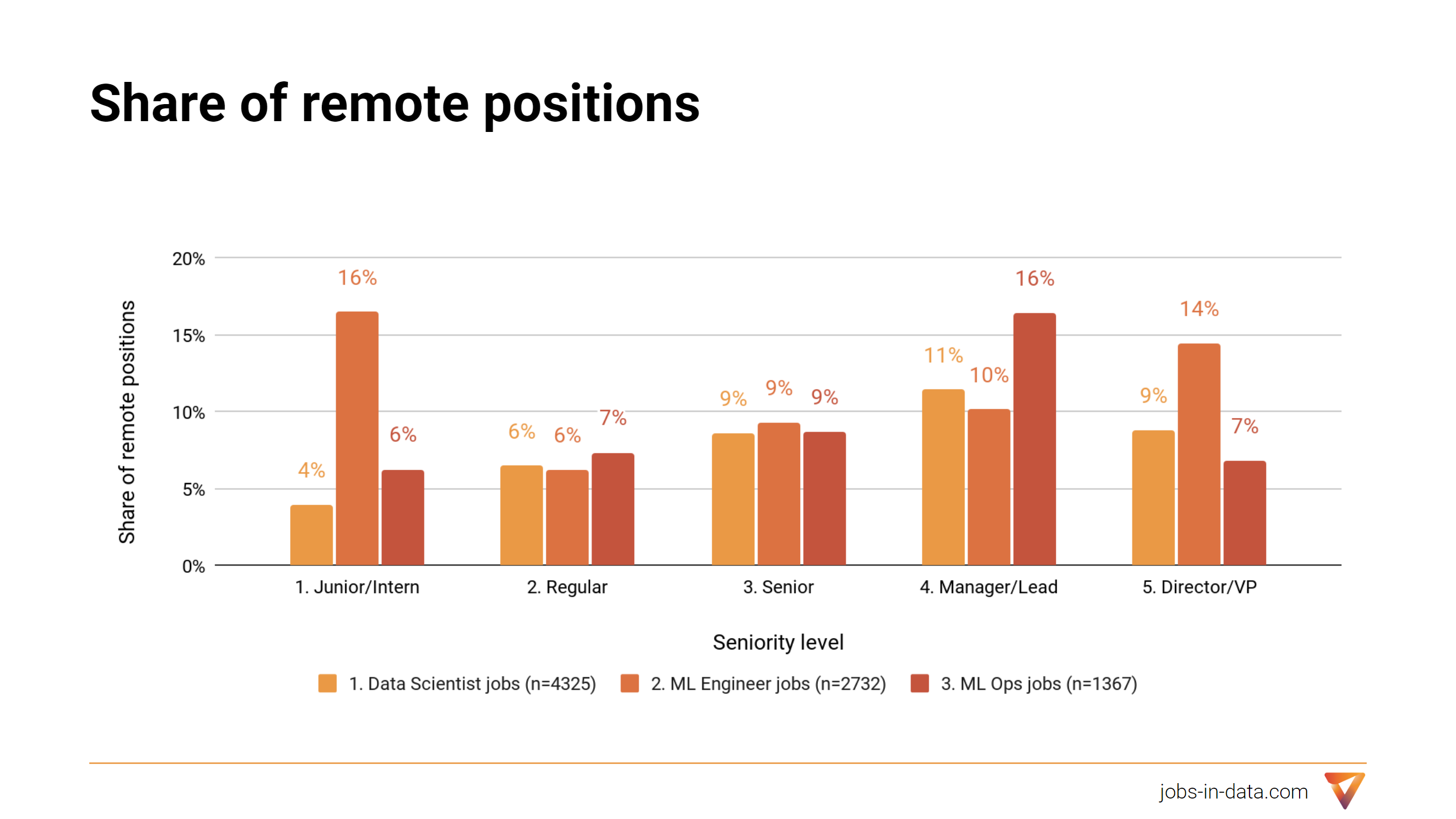 Share of remote positions in Data Science and Machine Learning jobs